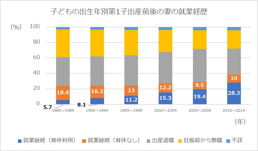 子どもの出生年別第1子出産前後の妻の就業経歴