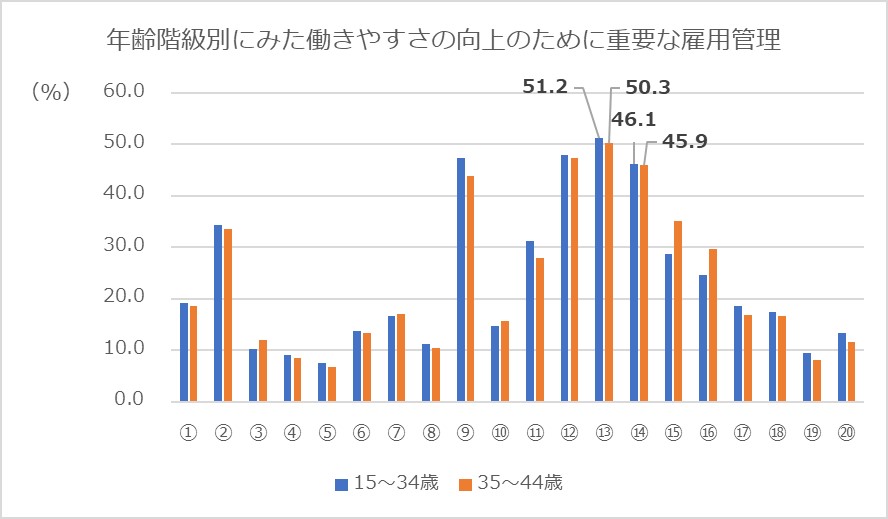 年齢階級別にみた働きやすさの向上のために重要な雇用管理