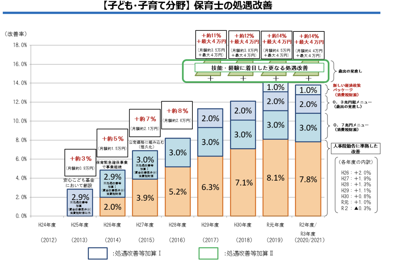 キャリアアップ研修制度との相乗効果