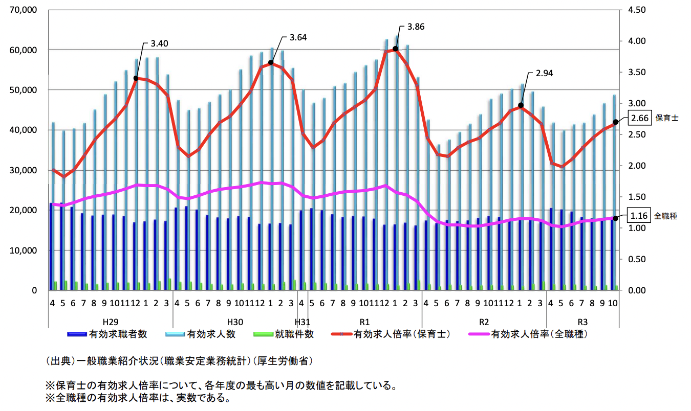 保育士の有効求人倍率の推移(全国)