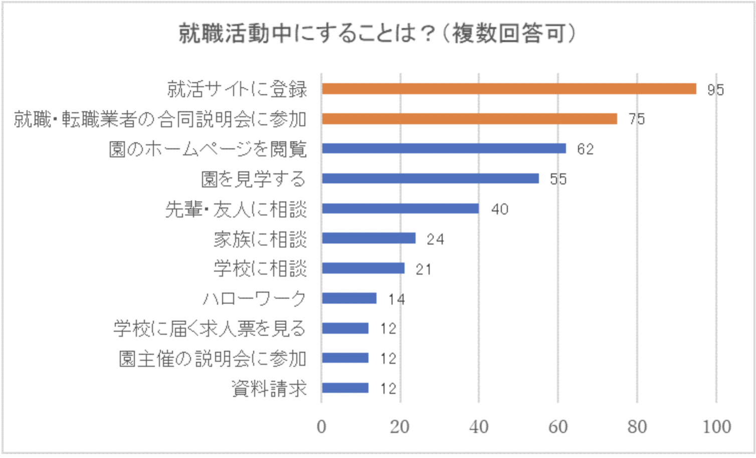 就職活動中にすることは?のアンケート結果