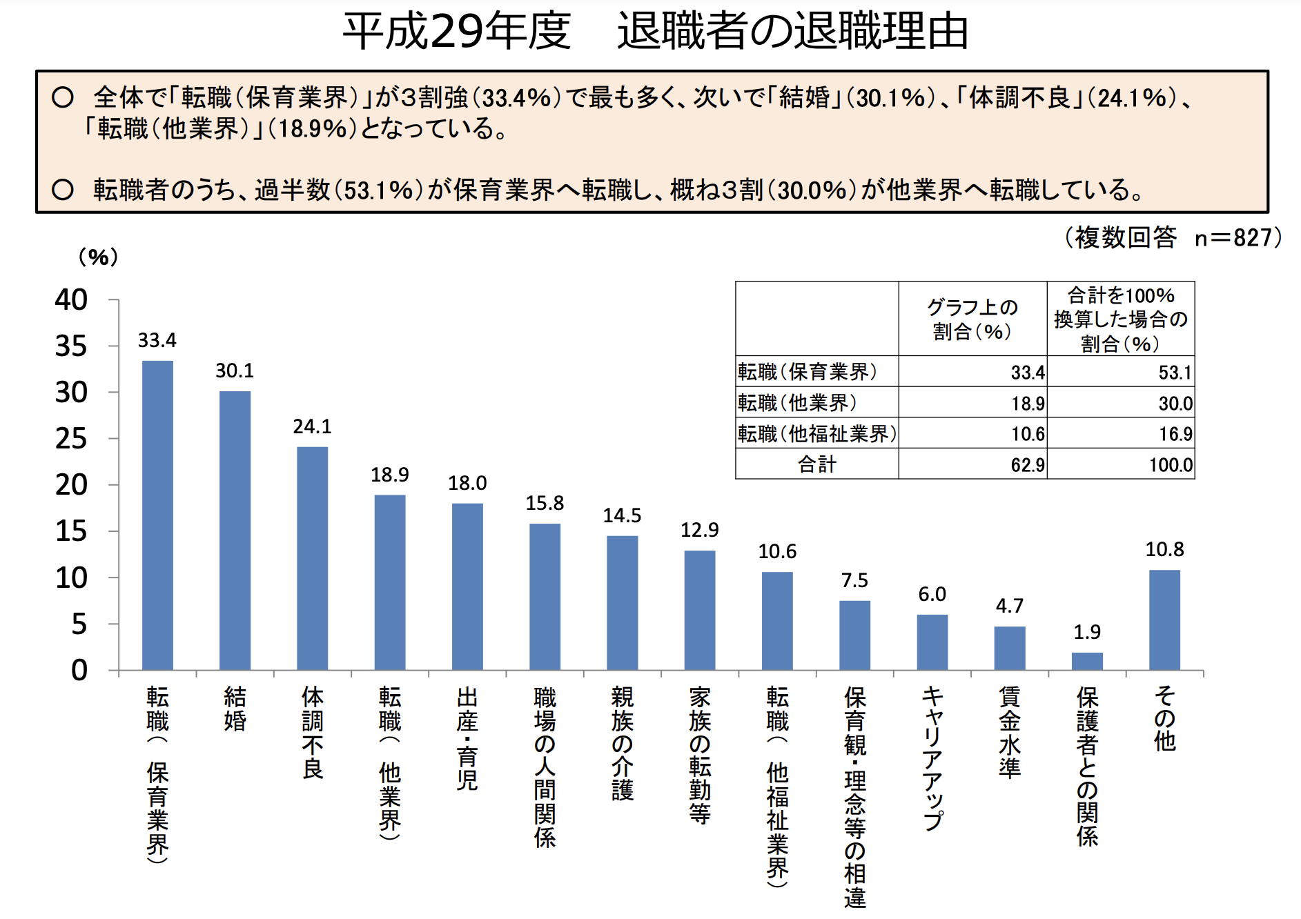 保育士の退職理由