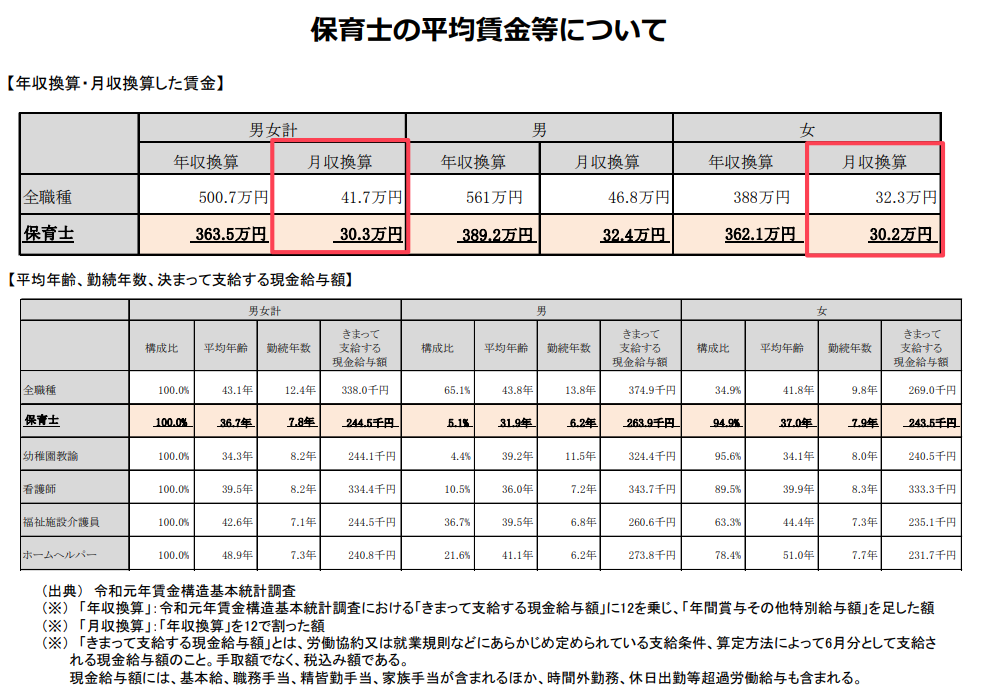 保育士が副業をしている割合とは