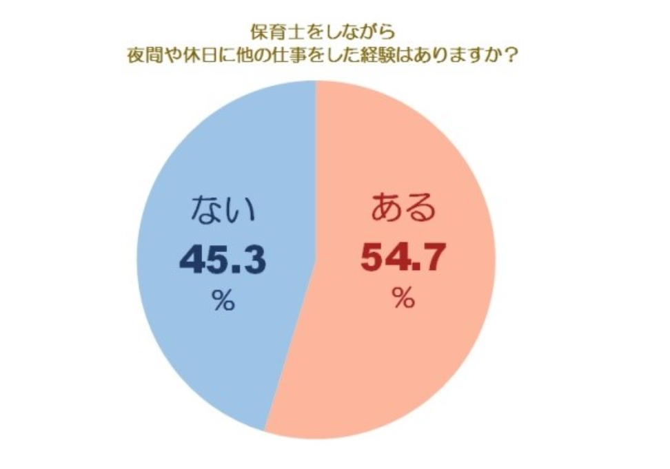 副業といったダブルワークを選択