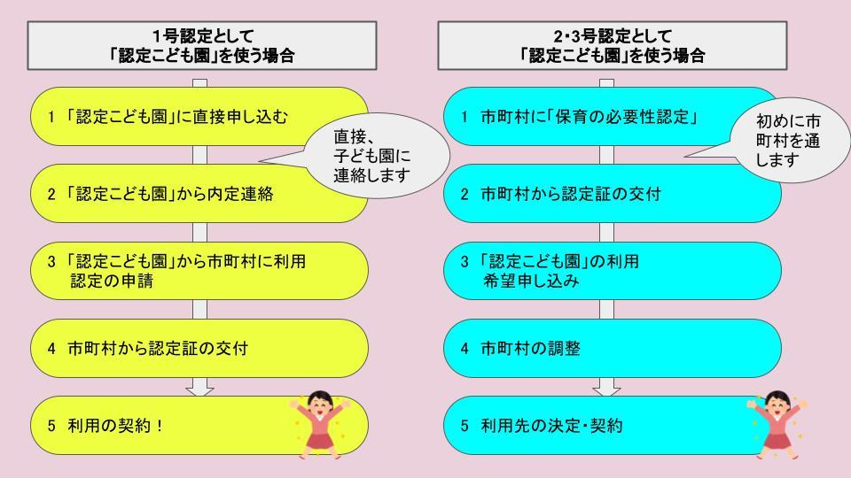 利用手続きの流れ