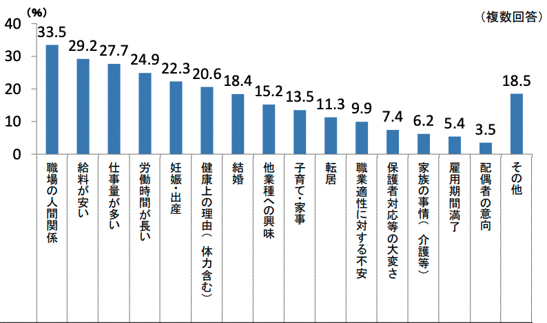 保育士に多い転職理由TOP5